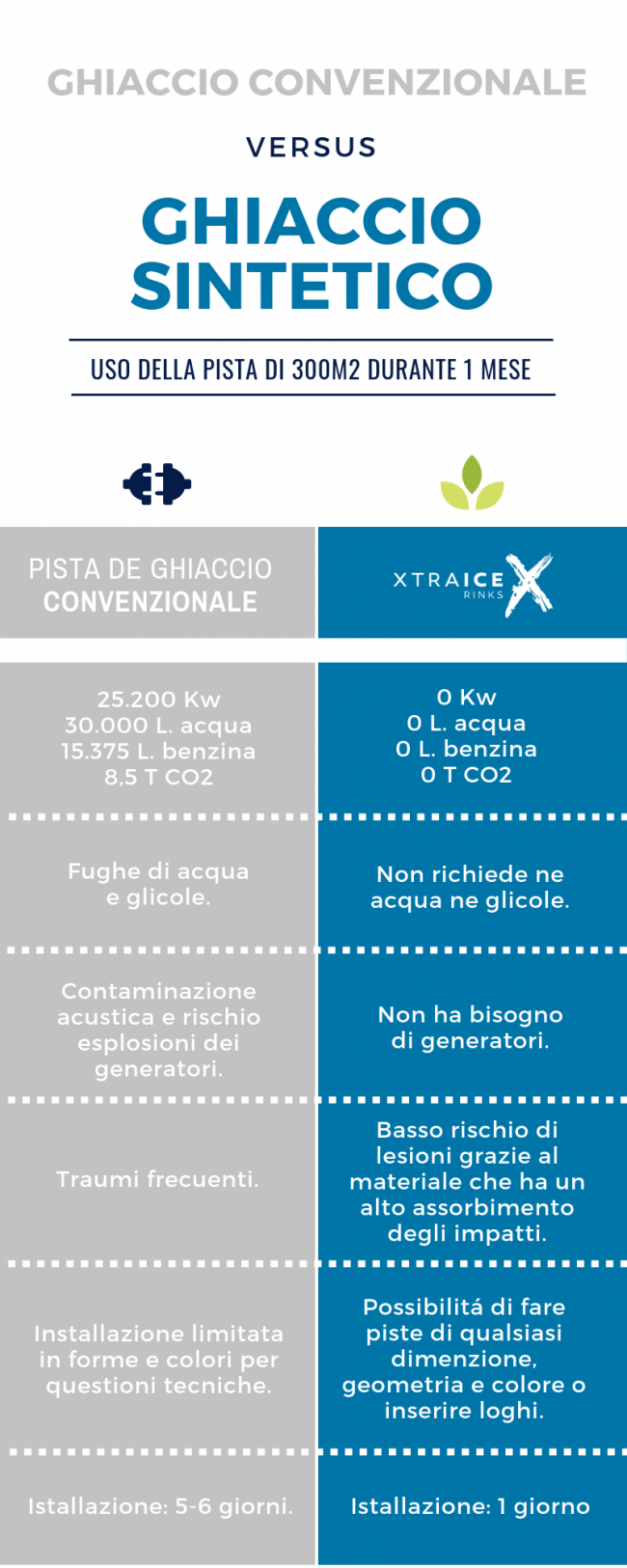 Vantaggi del ghiaccio sintetico rispetto al ghiaccio vero