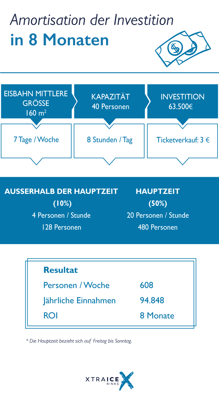 Ein Geschäftsplan für Ihre Eisbahn: Investition rentabel