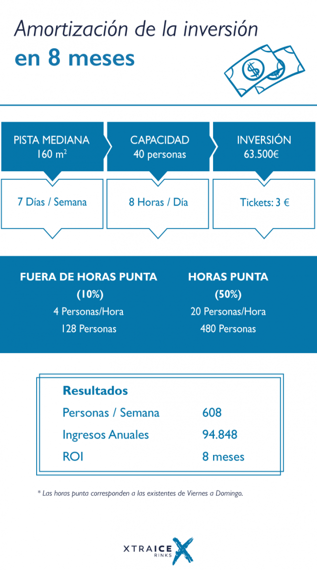 Formas de aumentar la rentabilidad de una pista de hielo sintético