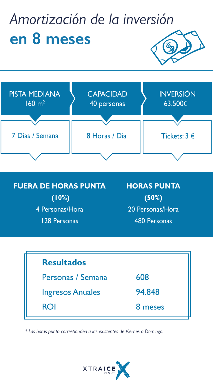 Rentabilidad de pista de hielo Formas de aumentar la rentabilidad de una pista de hielo sintético