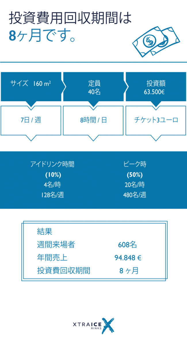 スケートリンクを活用したビジネスプラン ー 投資費用の回収期間はどのくらい？
